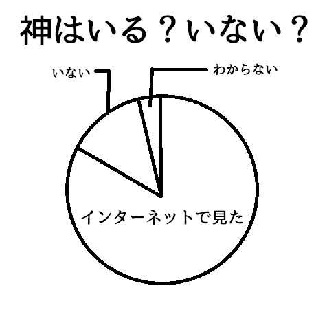 神はいる？いない？,わからない,いない,インターネットで見た,円グラフ,統計,アンケート,グラフ